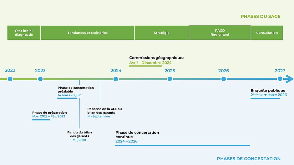 Planning général de la concertation citoyenne du SAGE - Agrandir l'image (fenêtre modale)
